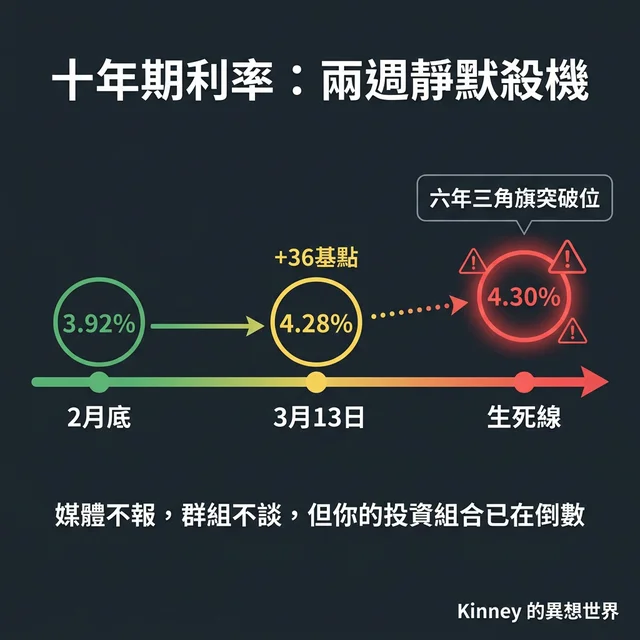 十年期利率：兩週靜默殺機