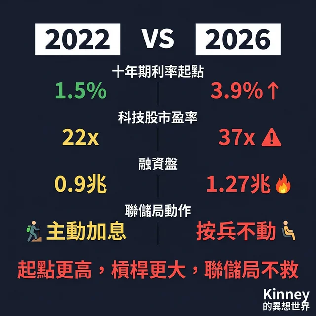 2022 vs 2026 對比