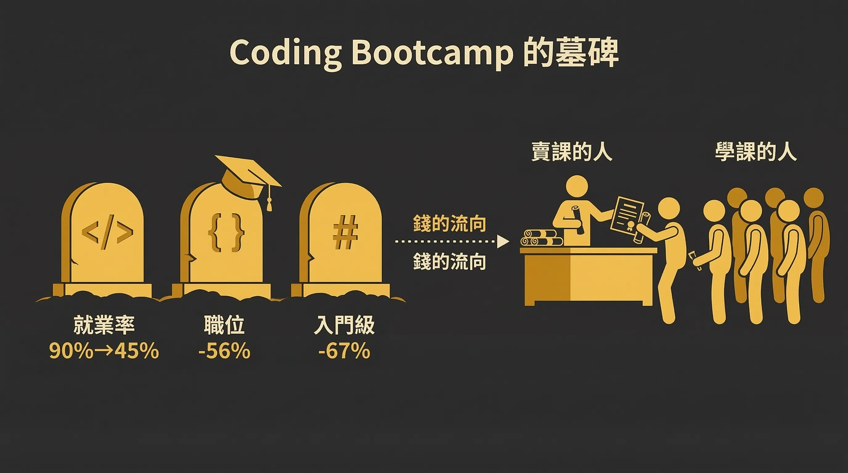 Coding Bootcamp 的墓碑