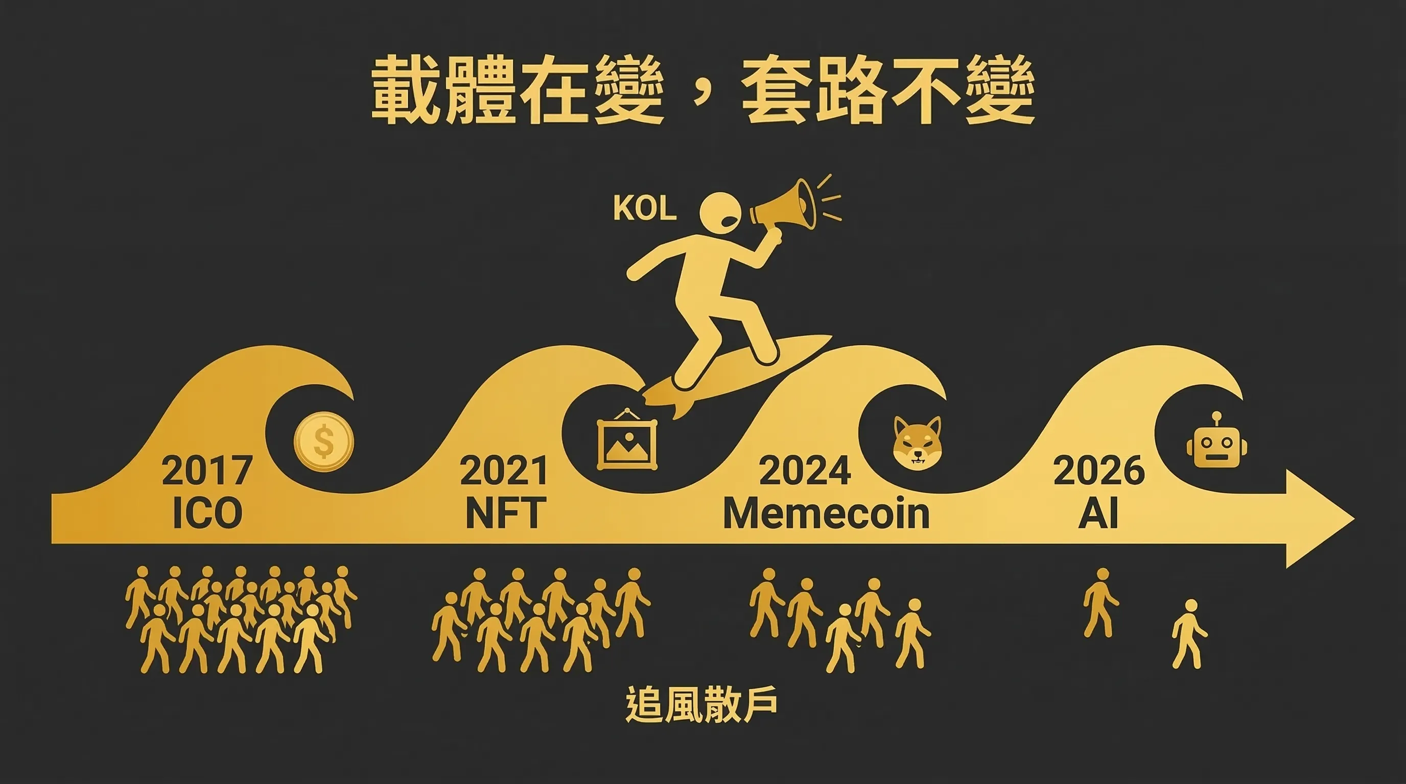 載體在變，套路不變