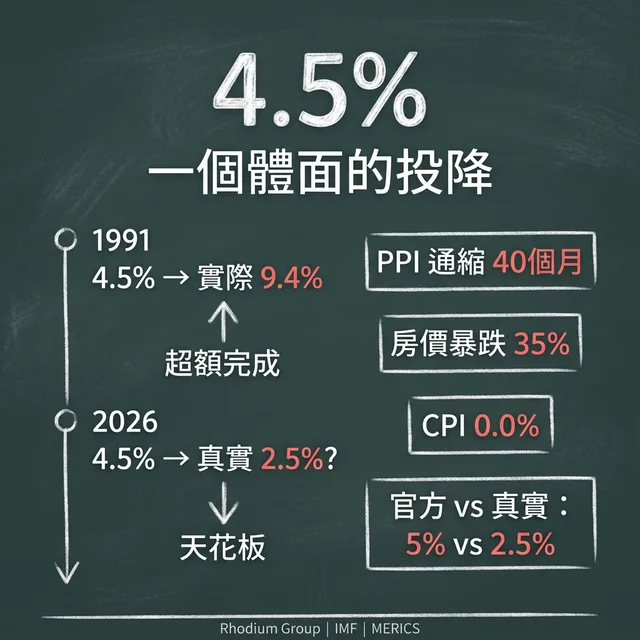 中國 GDP 目標35年新低：北京終於不裝了？