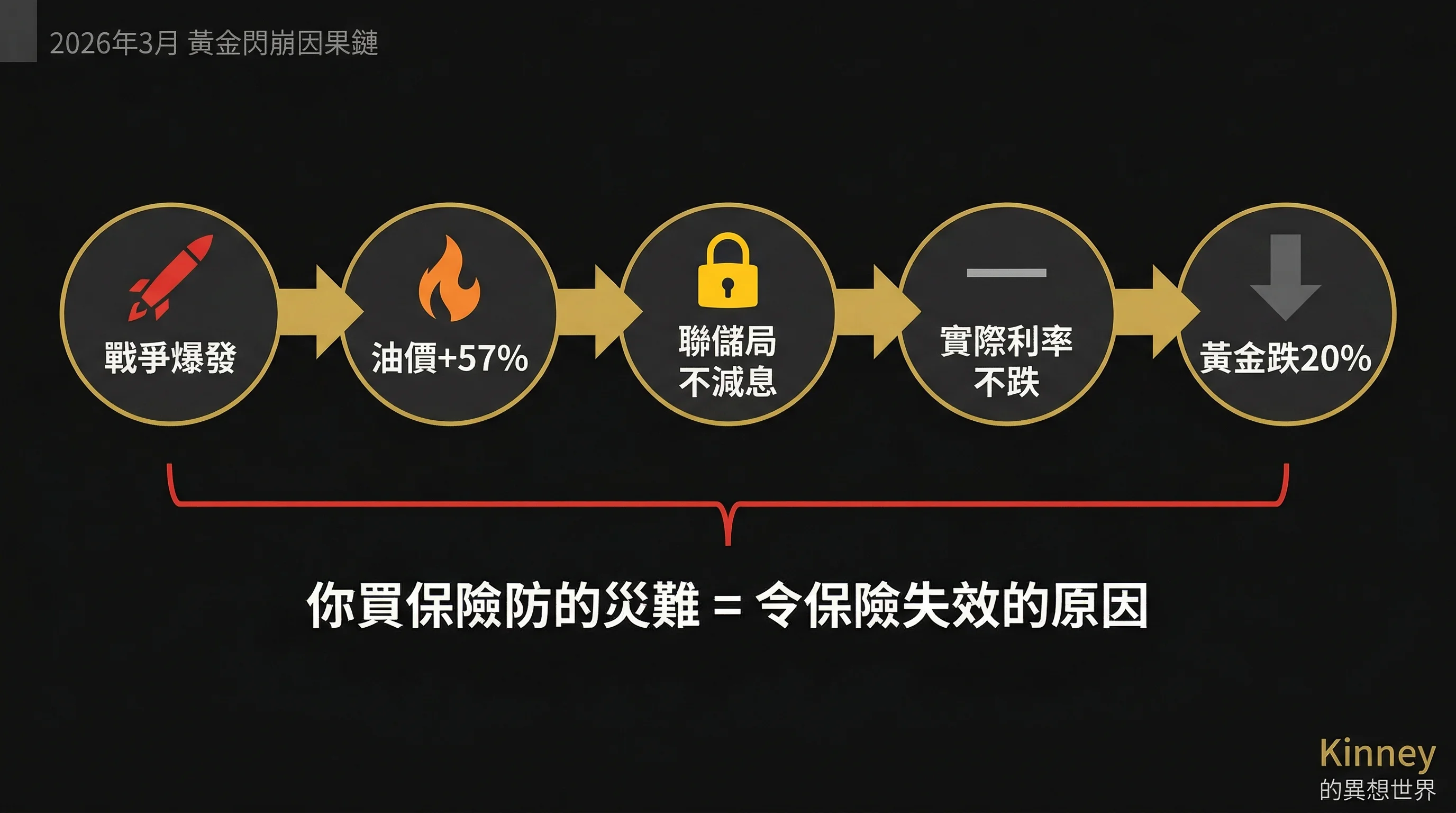 2026年3月黃金閃崩因果鏈