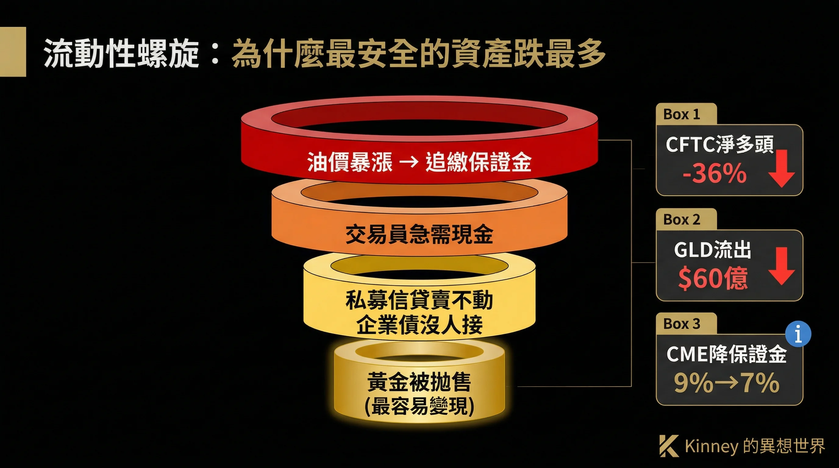 流動性螺旋：為什麼最安全的資產跌最多