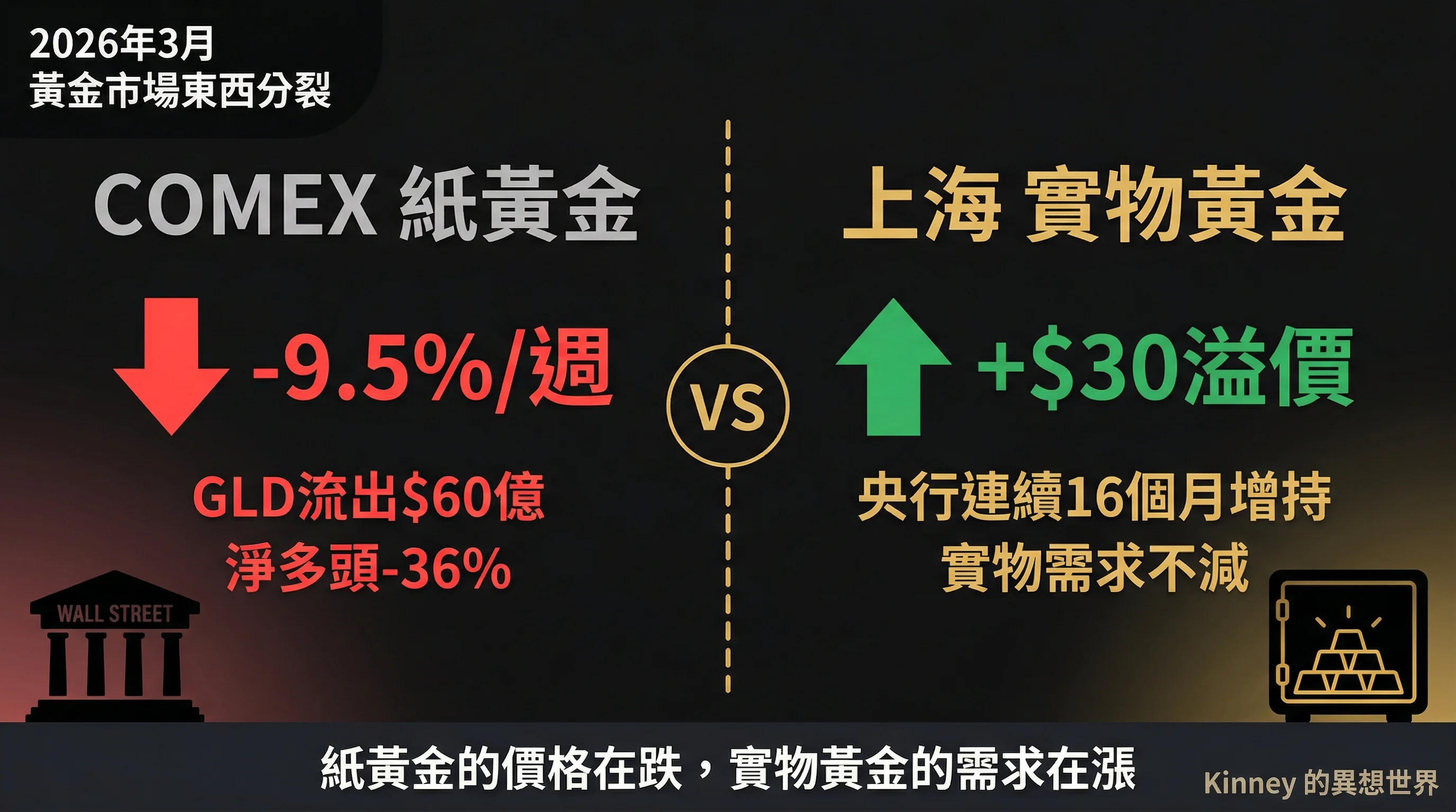 2026年3月黃金市場東西分裂