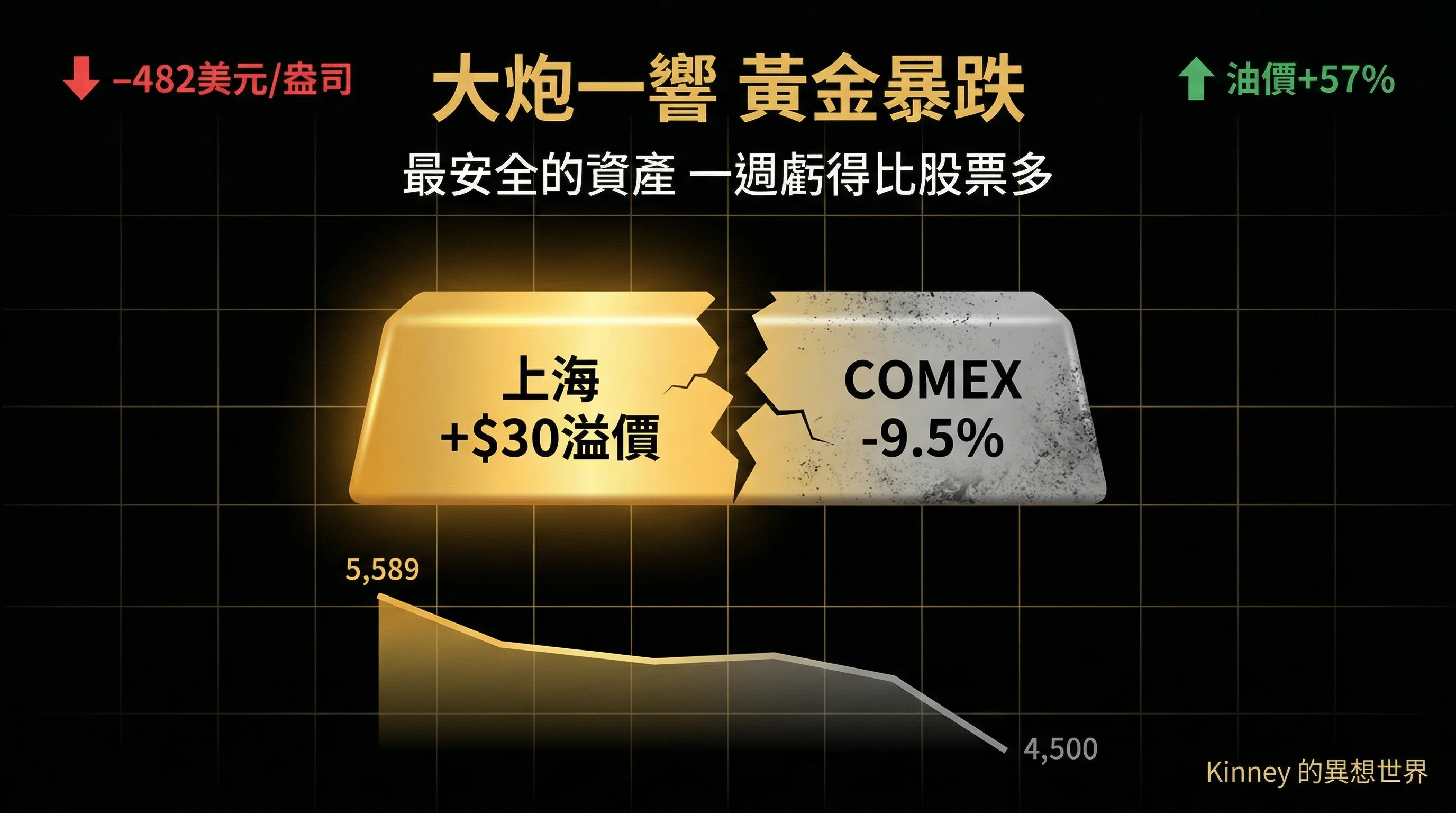 大炮一響，黃金暴跌：最安全的資產，一週虧得比股票多