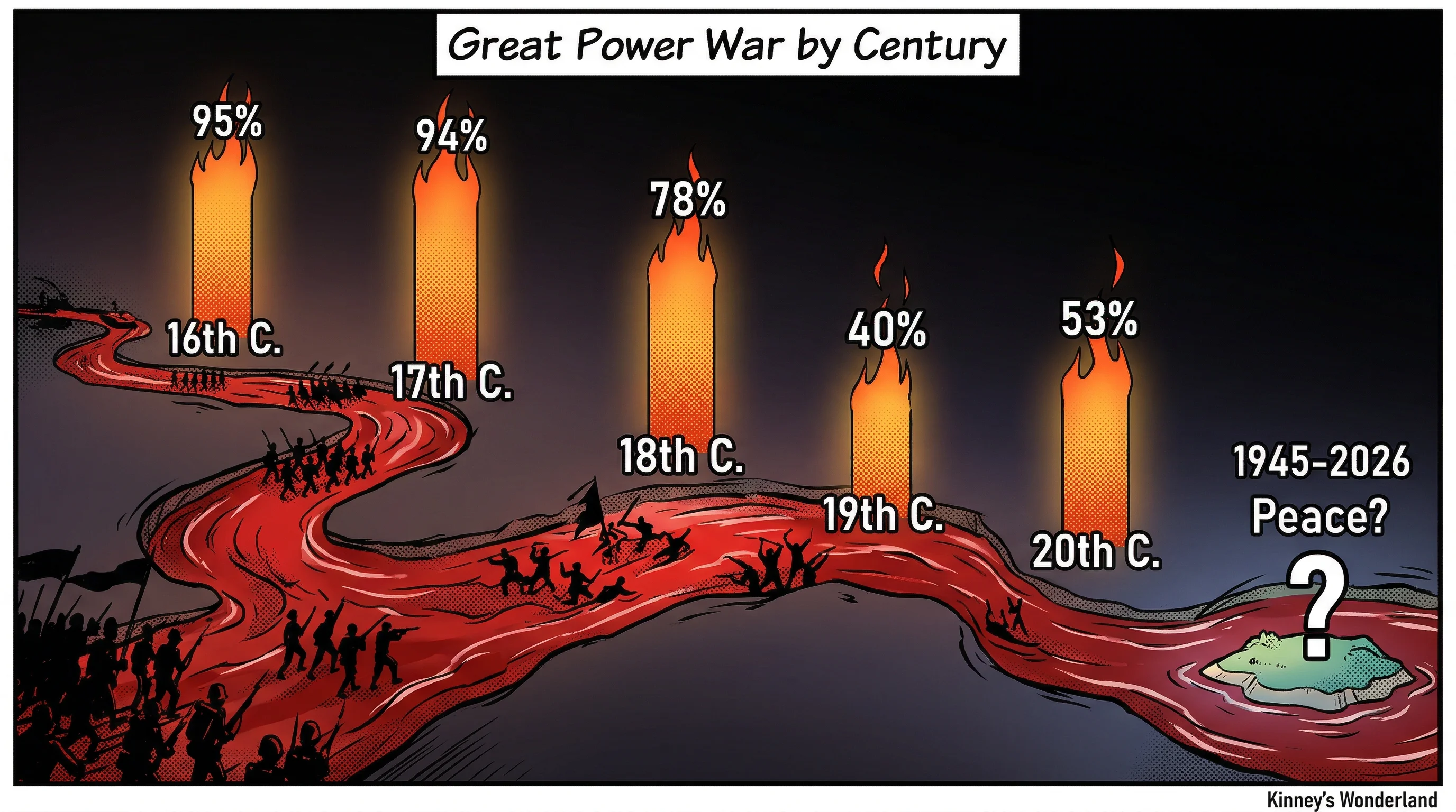 Great Power War by Century